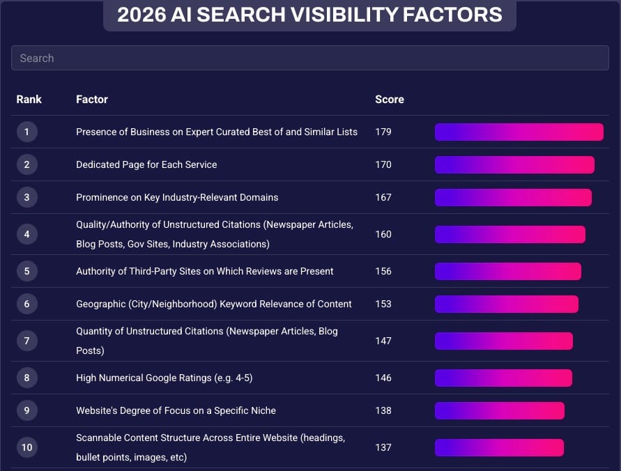 Table of the top 2026 AI search visibility factors with rank and score