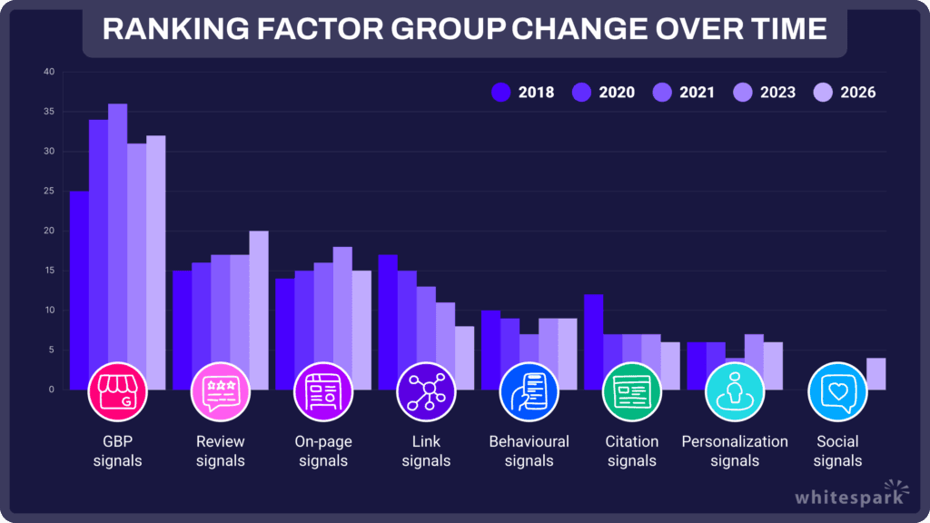 Bar chart of ranking factor group change over time, 2018 to 2026, for GBP, review, on-page, link, behavioural, citation, personalization and social signals