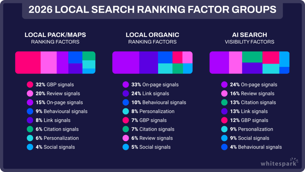 Chart of 2026 local search ranking factor groups with percentages for local pack and maps, local organic, and AI search