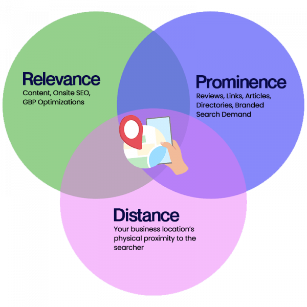 Colored Venn Diagram of Local SEO rank factors relevance, distance, and prominence