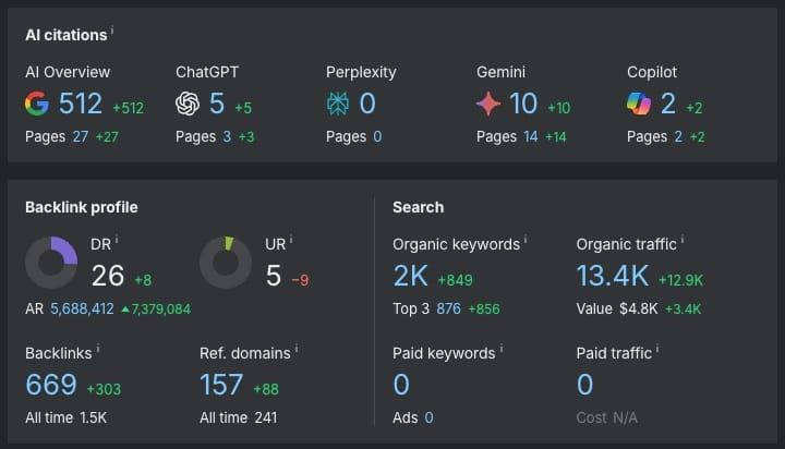 Rehab SEO and AEO results from Ahrefs