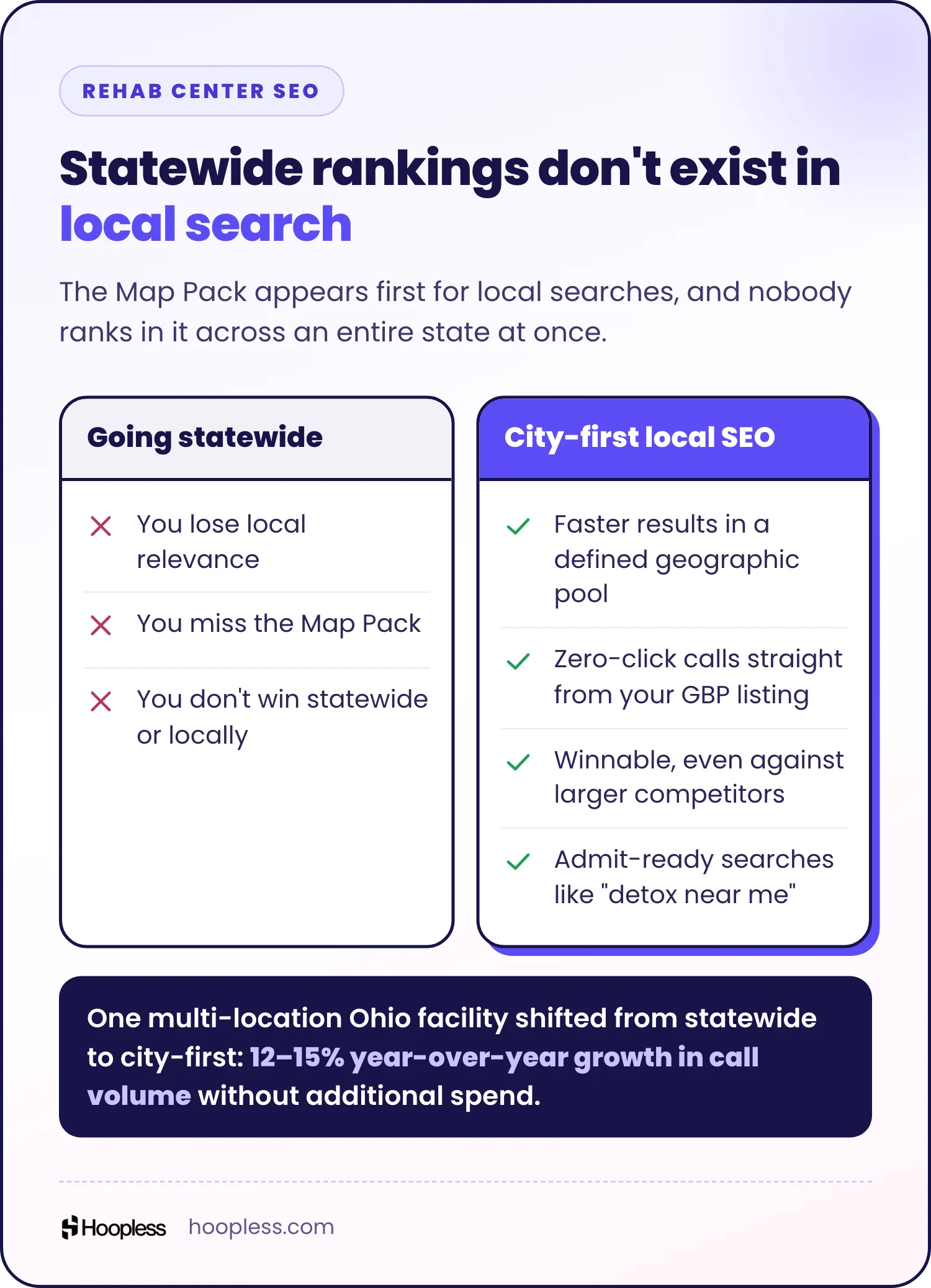 Infographic comparing statewide and city-first local SEO for rehab centers. Going statewide loses local relevance and the Map Pack; city-first brought one Ohio facility 12–15% yearly call volume growth.